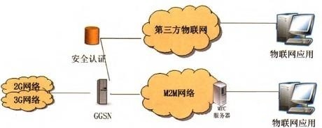 物聯網與移動核心網融合的網絡架構研究